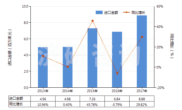 2013-2017年中國(guó)塑料制門,窗及其框架,門檻(HS39252000)進(jìn)口總額及增速統(tǒng)計(jì)